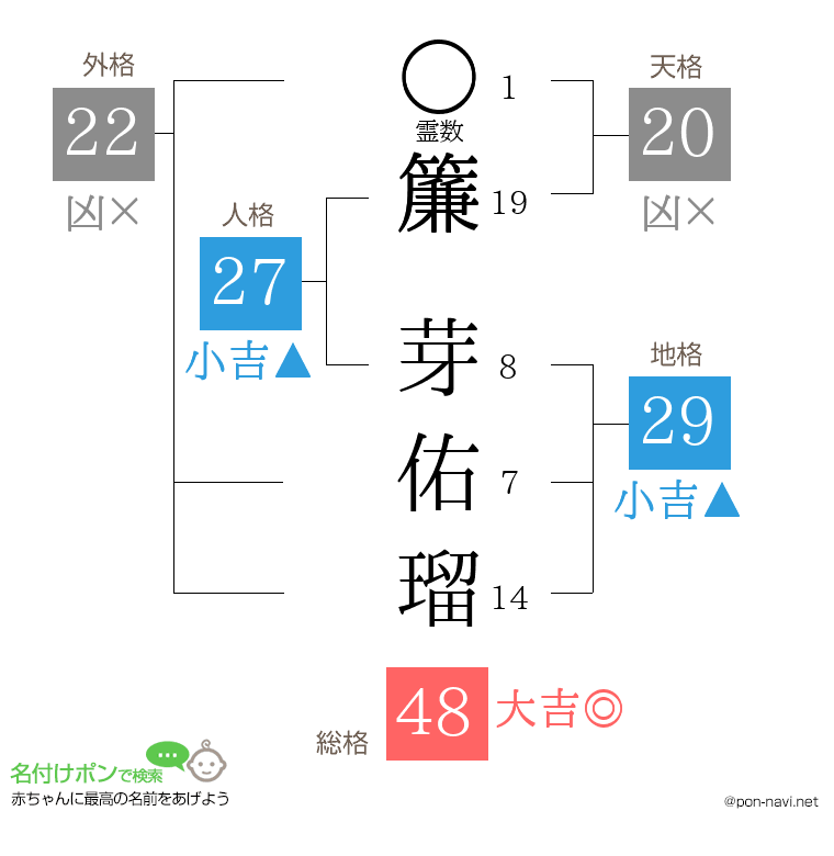 簾 芽佑瑠さんの姓名判断結果