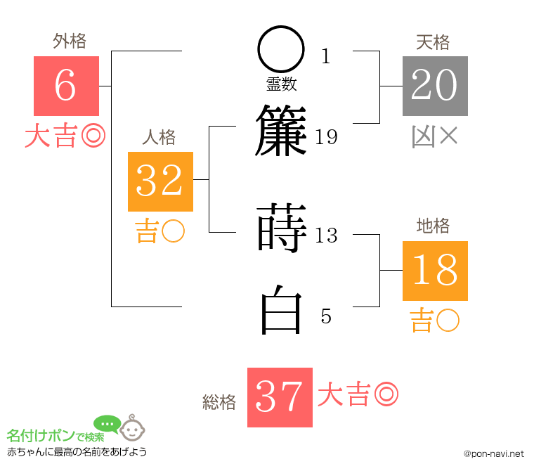 簾 蒔白さんの姓名判断結果