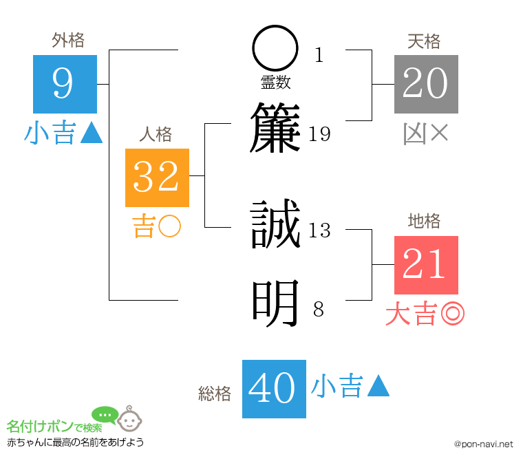 簾 誠明さんの姓名判断結果