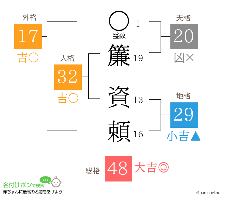 簾 資頼さんの姓名判断結果