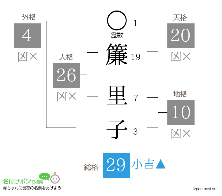 簾 里子さんの姓名判断結果