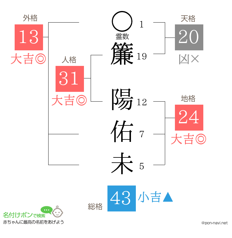 簾 陽佑未さんの姓名判断結果