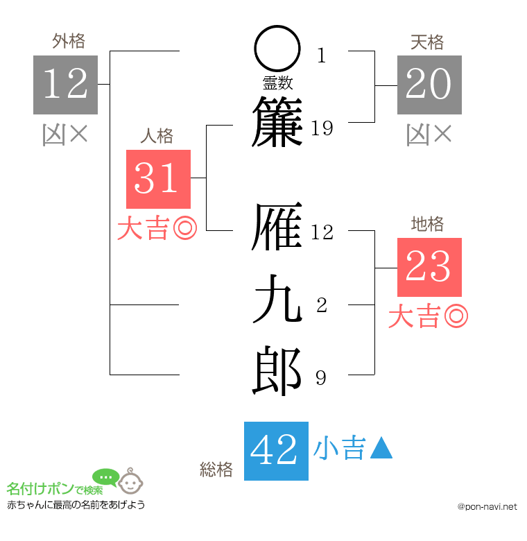簾 雁九郎さんの姓名判断結果