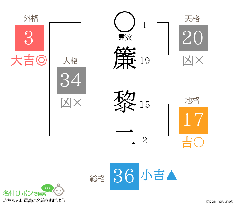 簾 黎二さんの姓名判断結果