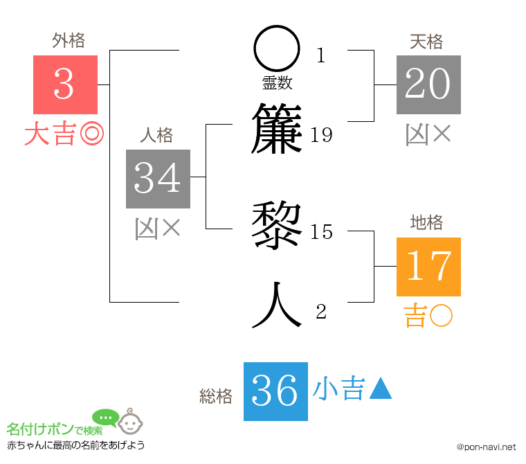 簾 黎人さんの姓名判断結果