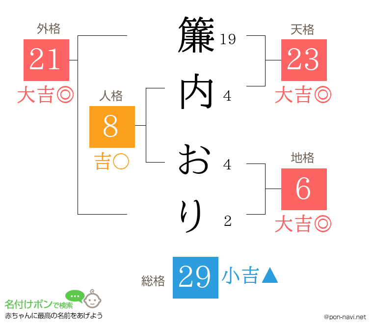 簾内 おりさんの姓名判断結果