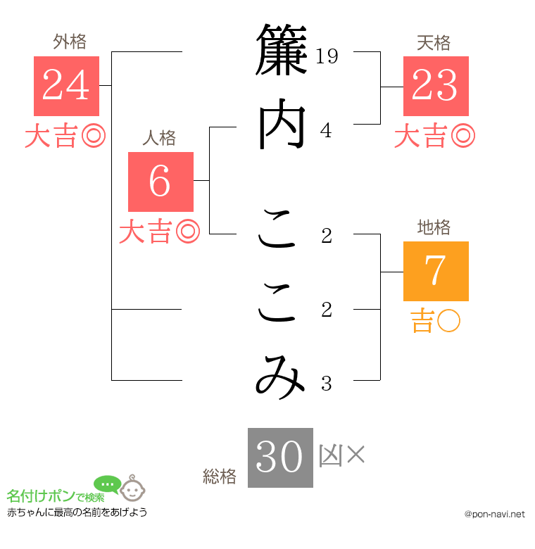 簾内 ここみさんの姓名判断結果