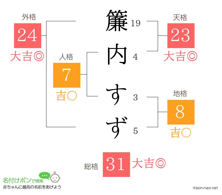 簾内 すずさんの姓名判断結果