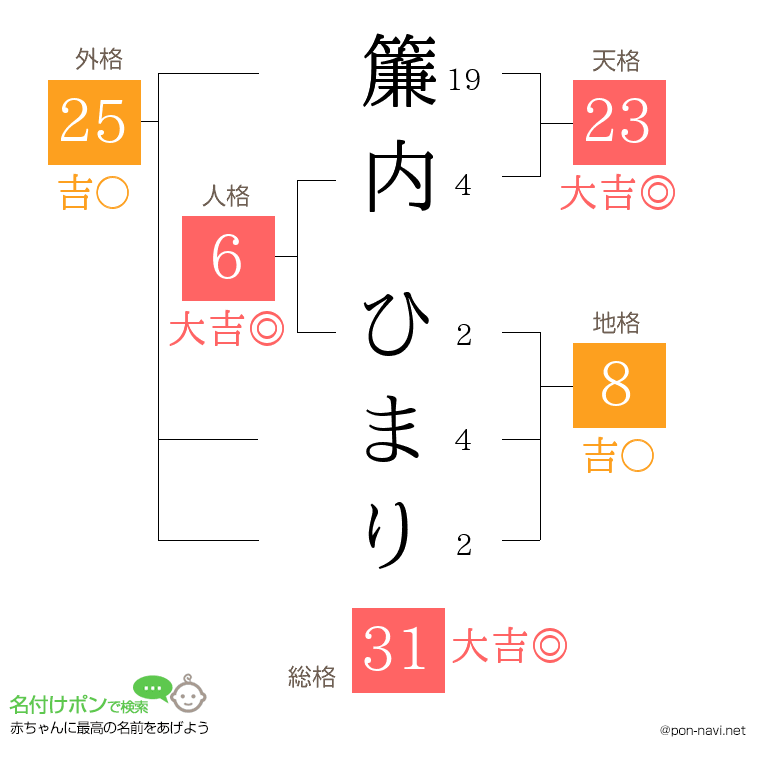 簾内 ひまりさんの姓名判断結果