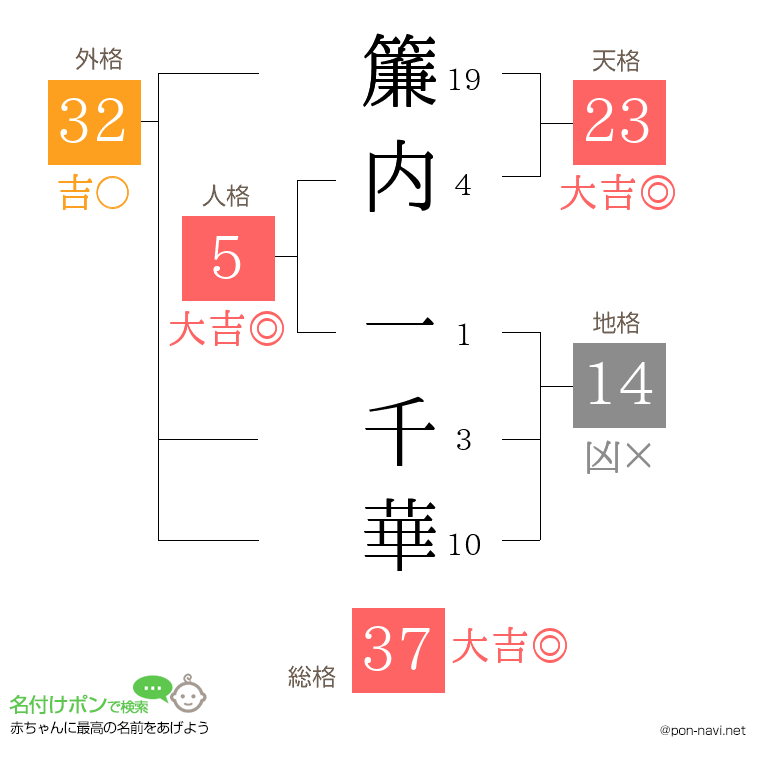 簾内 一千華さんの姓名判断結果