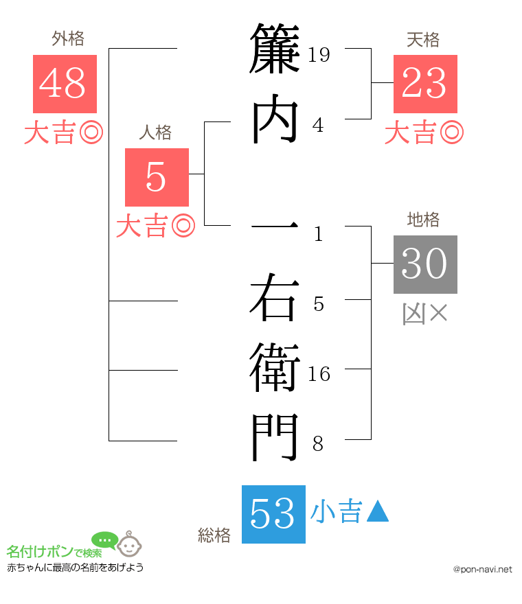 簾内 一右衛門さんの姓名判断結果