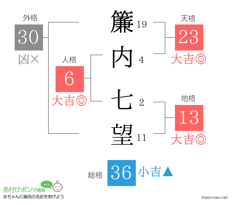 簾内 七望さんの姓名判断結果