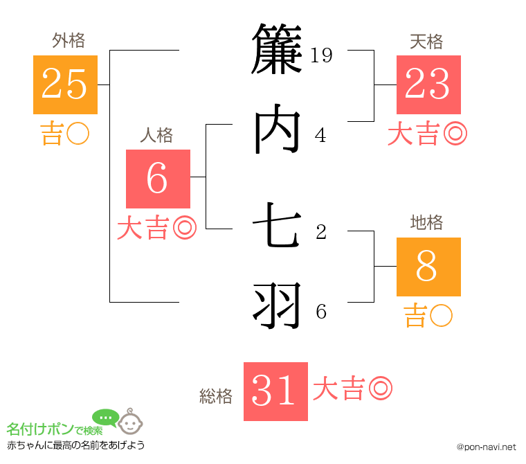 簾内 七羽さんの姓名判断結果