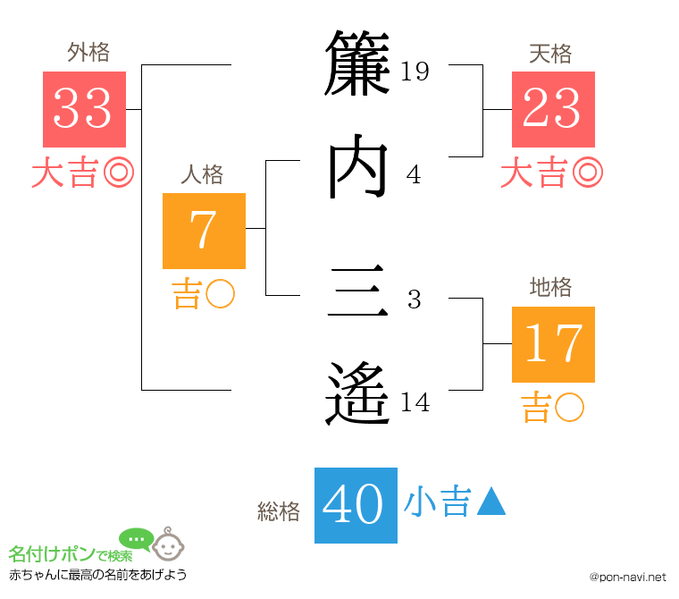 簾内 三遙さんの姓名判断結果