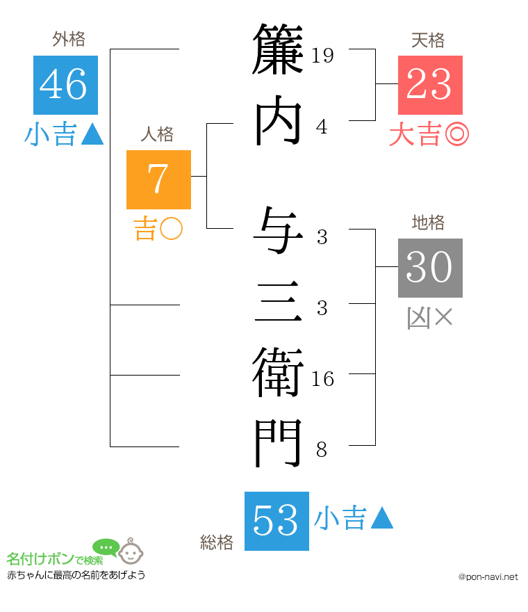 簾内 与三衛門さんの姓名判断結果