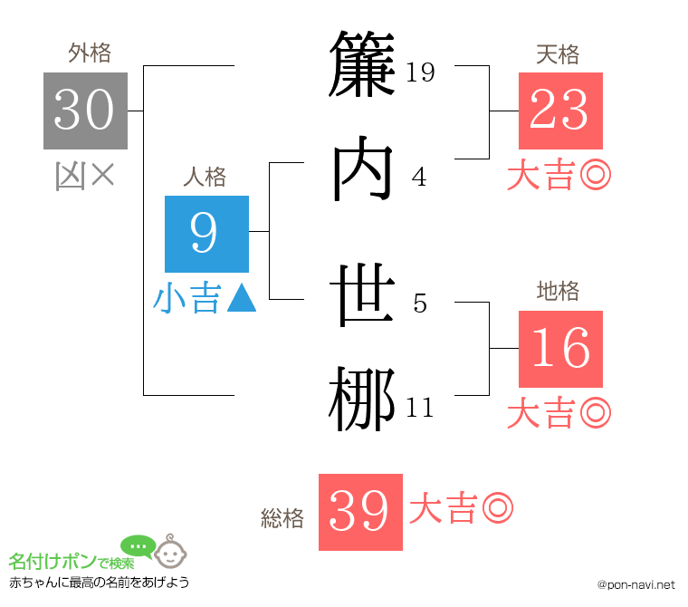 簾内 世梛さんの姓名判断結果