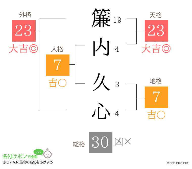簾内 久心さんの姓名判断結果