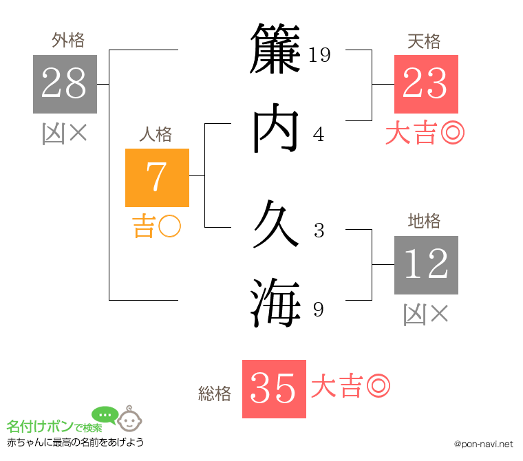 簾内 久海さんの姓名判断結果