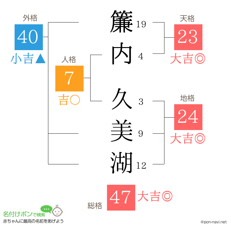 簾内 久美湖さんの姓名判断結果