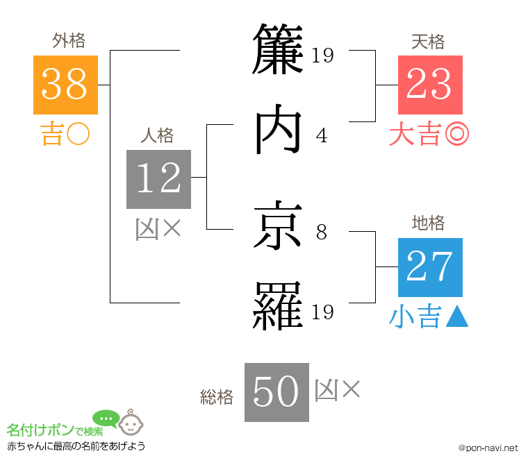 簾内 京羅さんの姓名判断結果