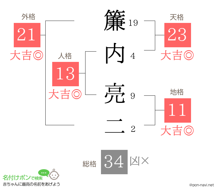 簾内 亮二さんの姓名判断結果