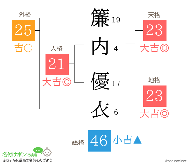 簾内 優衣さんの姓名判断結果
