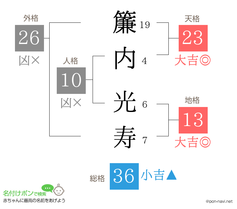 簾内 光寿さんの姓名判断結果