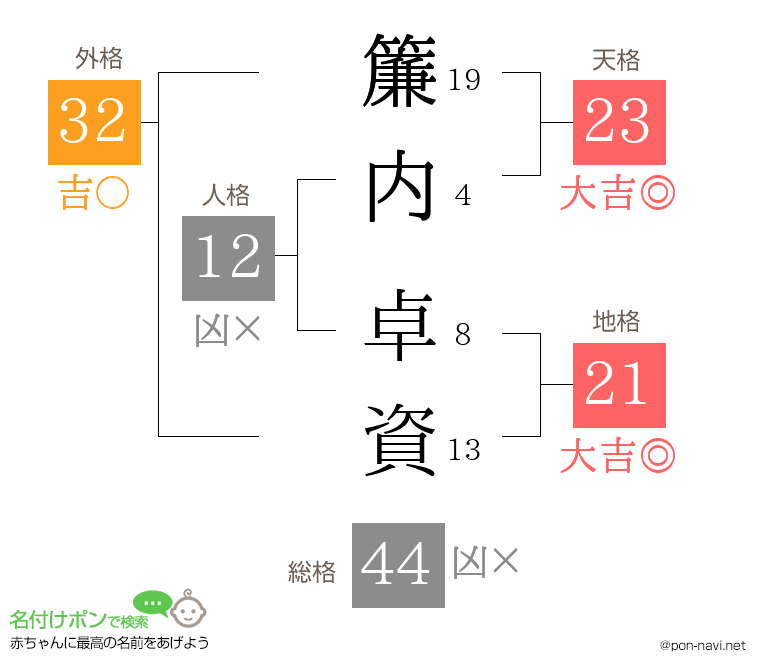 簾内 卓資さんの姓名判断結果
