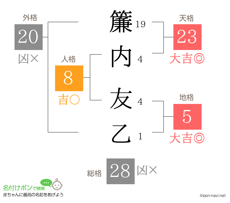 簾内 友乙さんの姓名判断結果