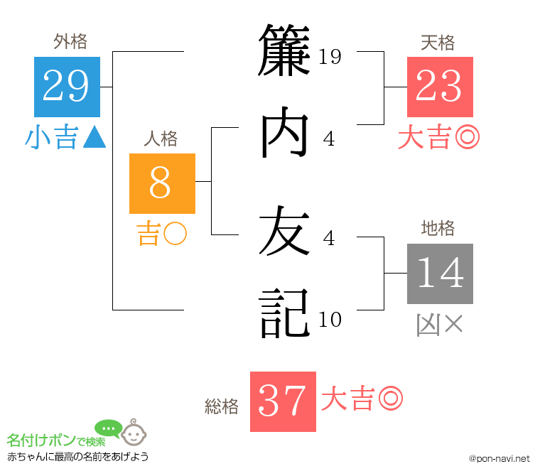 簾内 友記さんの姓名判断結果