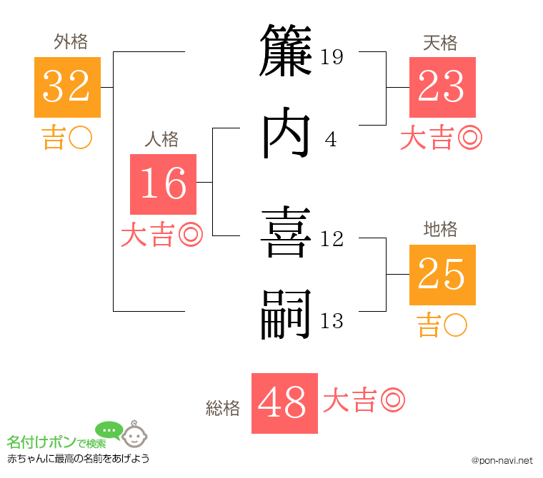 簾内 喜嗣さんの姓名判断結果