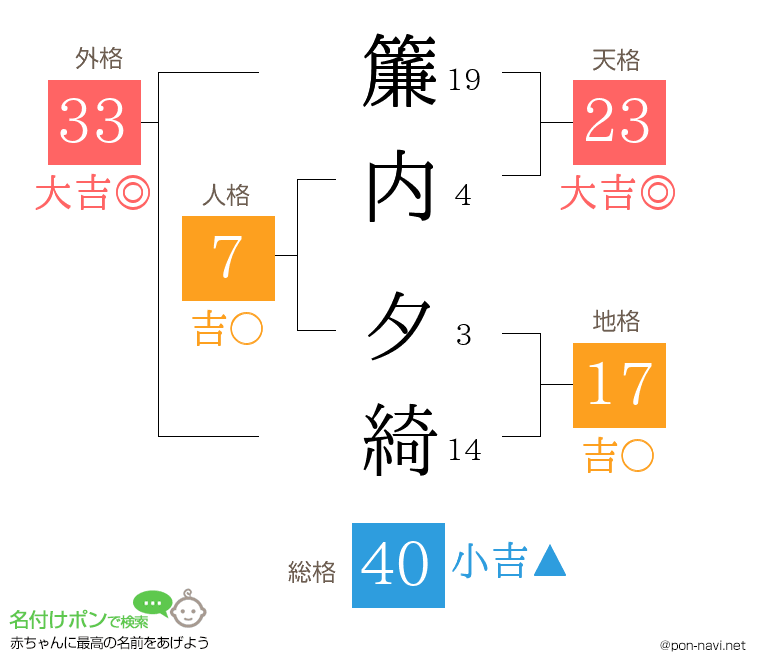 簾内 夕綺さんの姓名判断結果