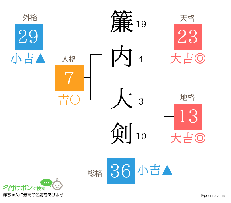 簾内 大剣さんの姓名判断結果