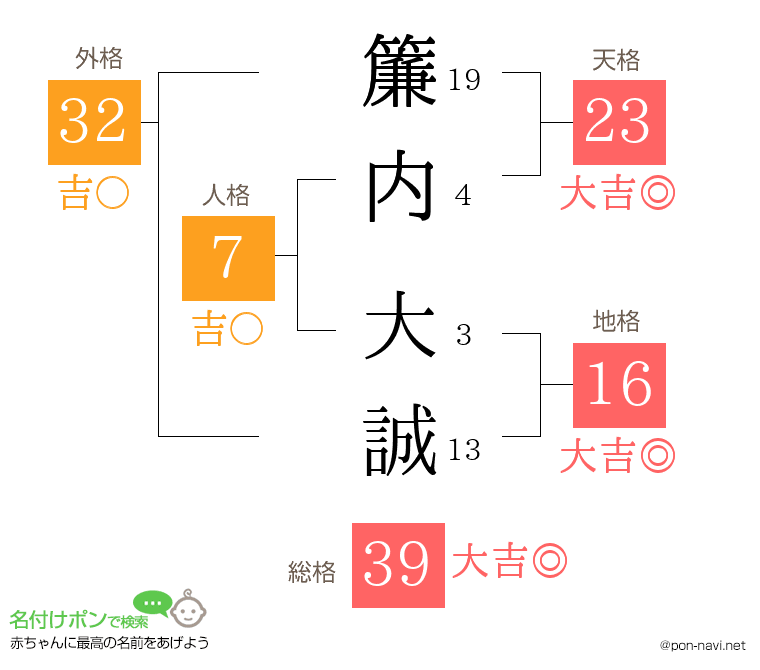 簾内 大誠さんの姓名判断結果