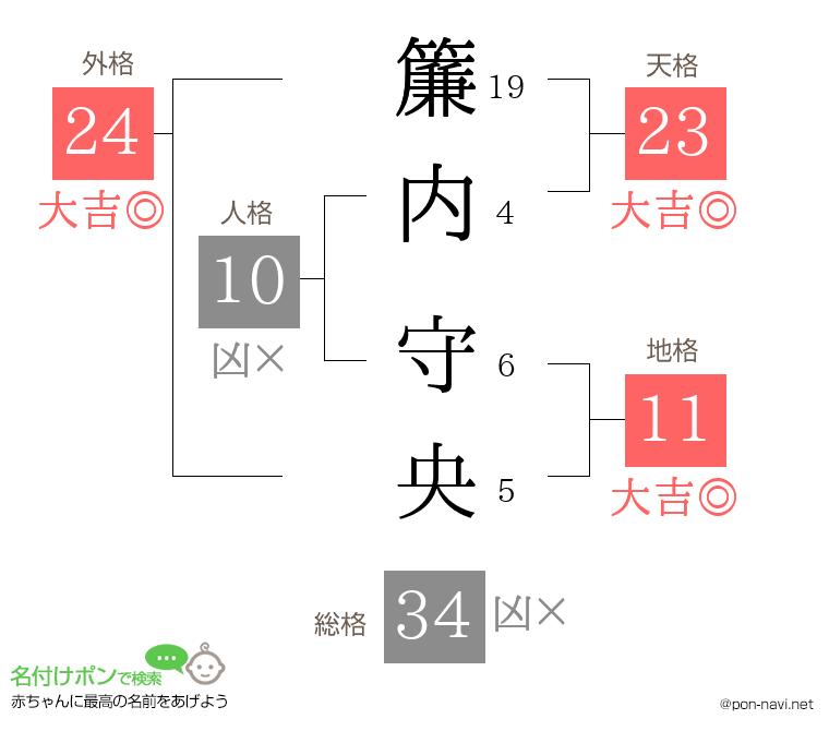 簾内 守央さんの姓名判断結果