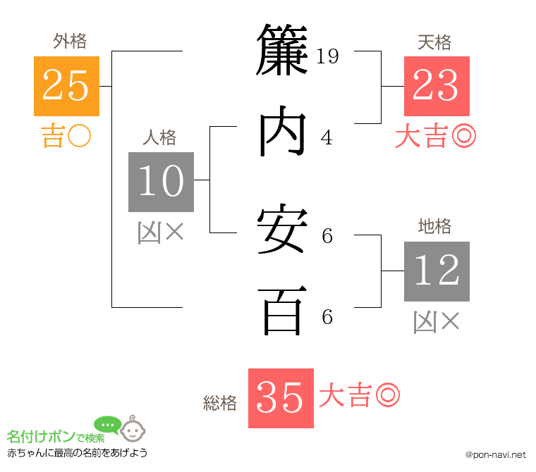 簾内 安百さんの姓名判断結果