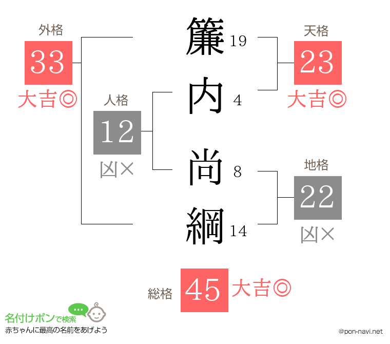 簾内 尚綱さんの姓名判断結果