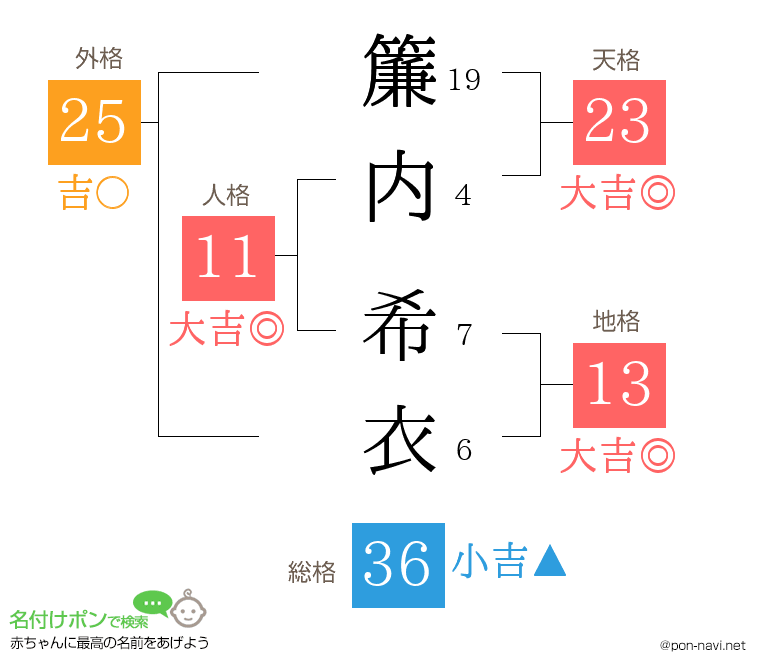 簾内 希衣さんの姓名判断結果