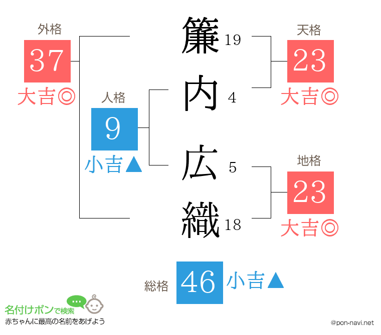 簾内 広織さんの姓名判断結果