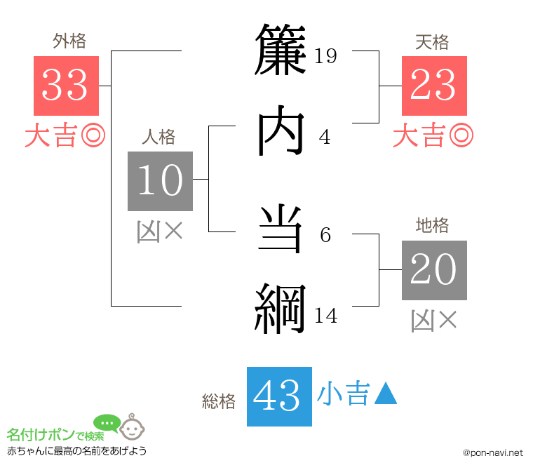 簾内 当綱さんの姓名判断結果