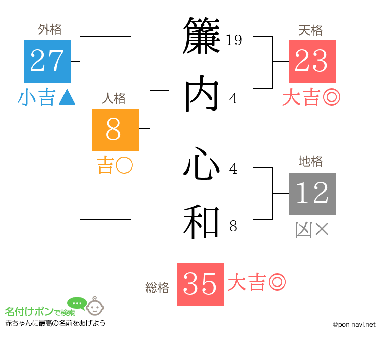 簾内 心和さんの姓名判断結果