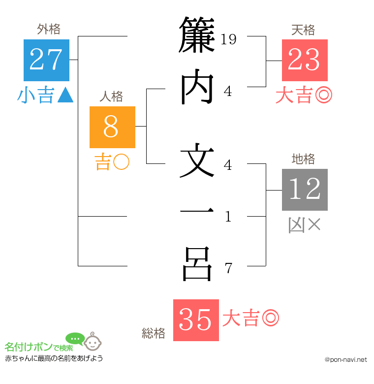 簾内 文一呂さんの姓名判断結果