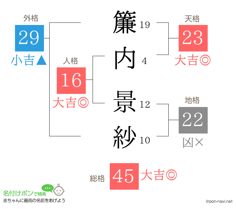 簾内 景紗さんの姓名判断結果