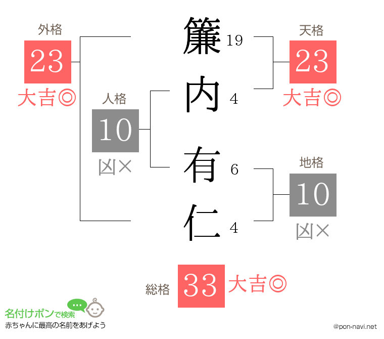 簾内 有仁さんの姓名判断結果