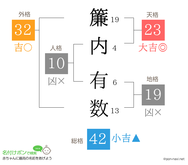 簾内 有数さんの姓名判断結果