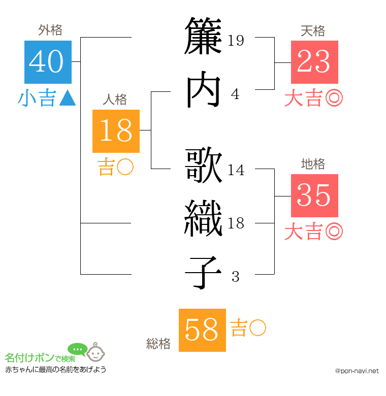 簾内 歌織子さんの姓名判断結果