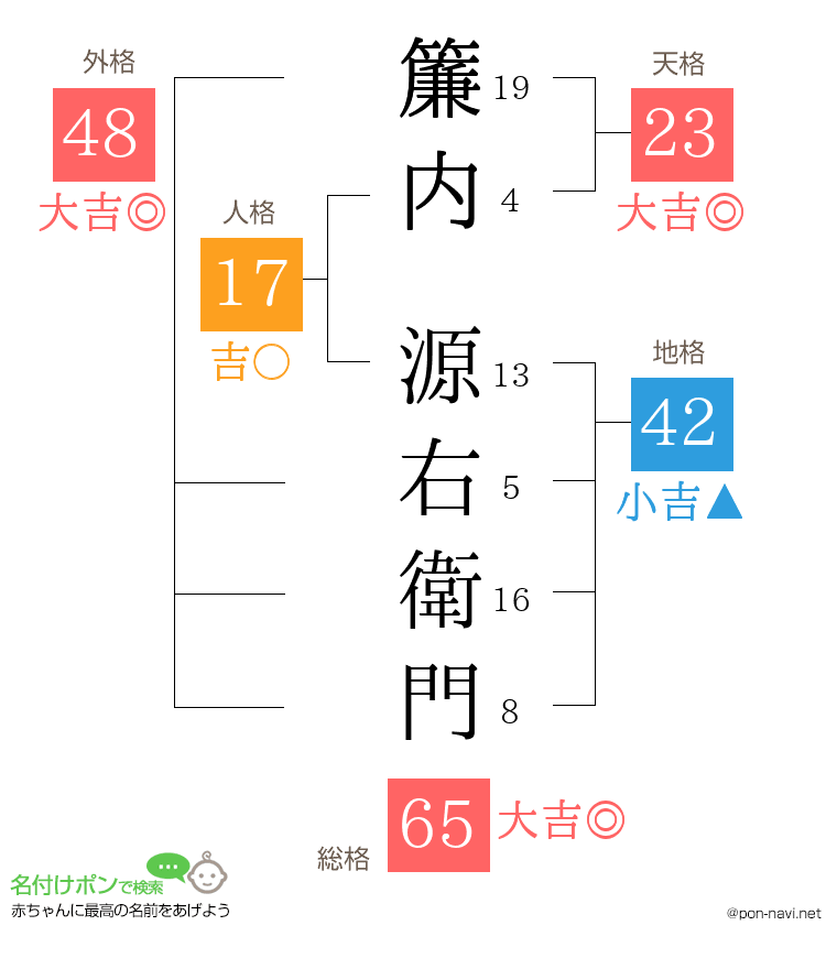 簾内 源右衛門さんの姓名判断結果