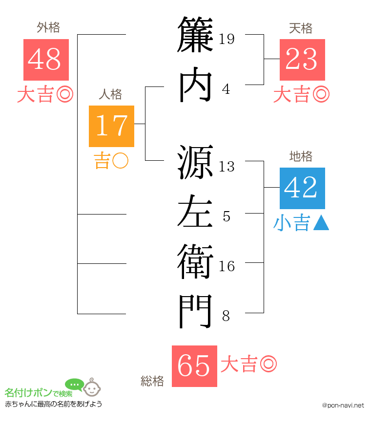 簾内 源左衛門さんの姓名判断結果