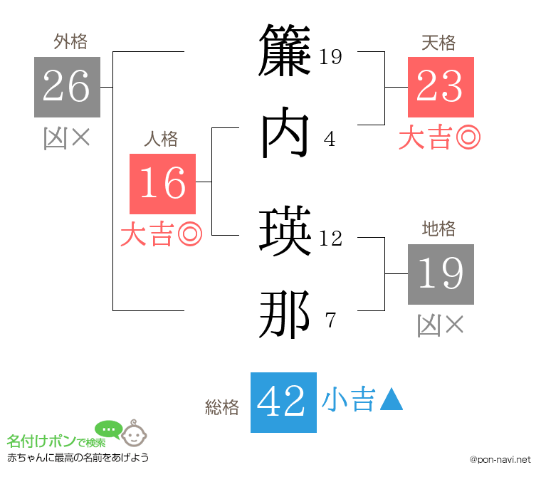 簾内 瑛那さんの姓名判断結果