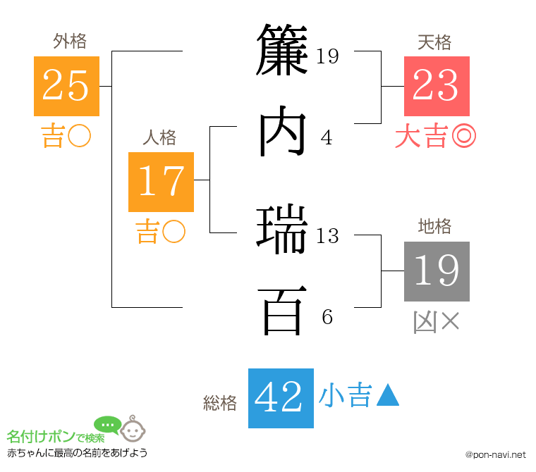 簾内 瑞百さんの姓名判断結果